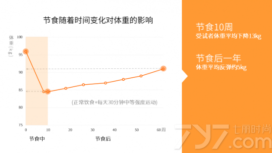 吃得少能减肥吗 吃得少能瘦吗
